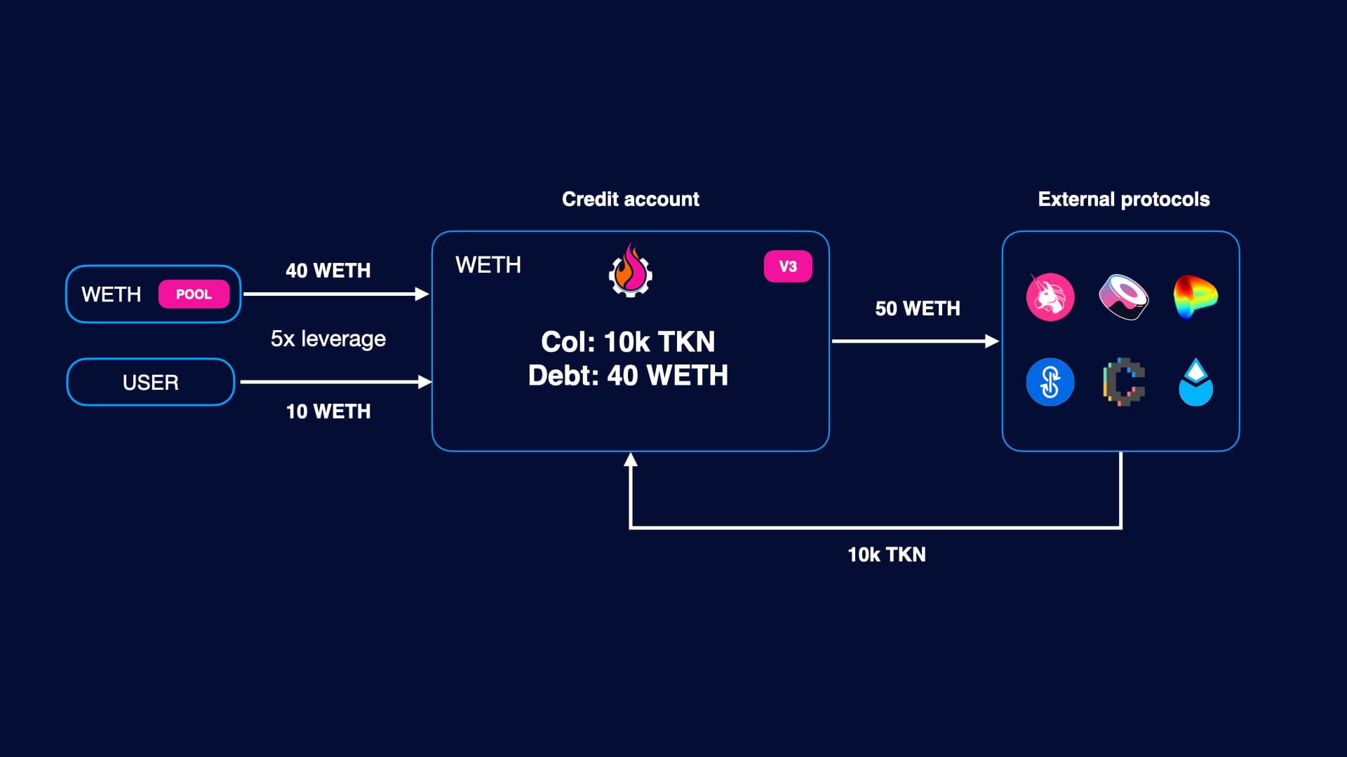 Opening credit account